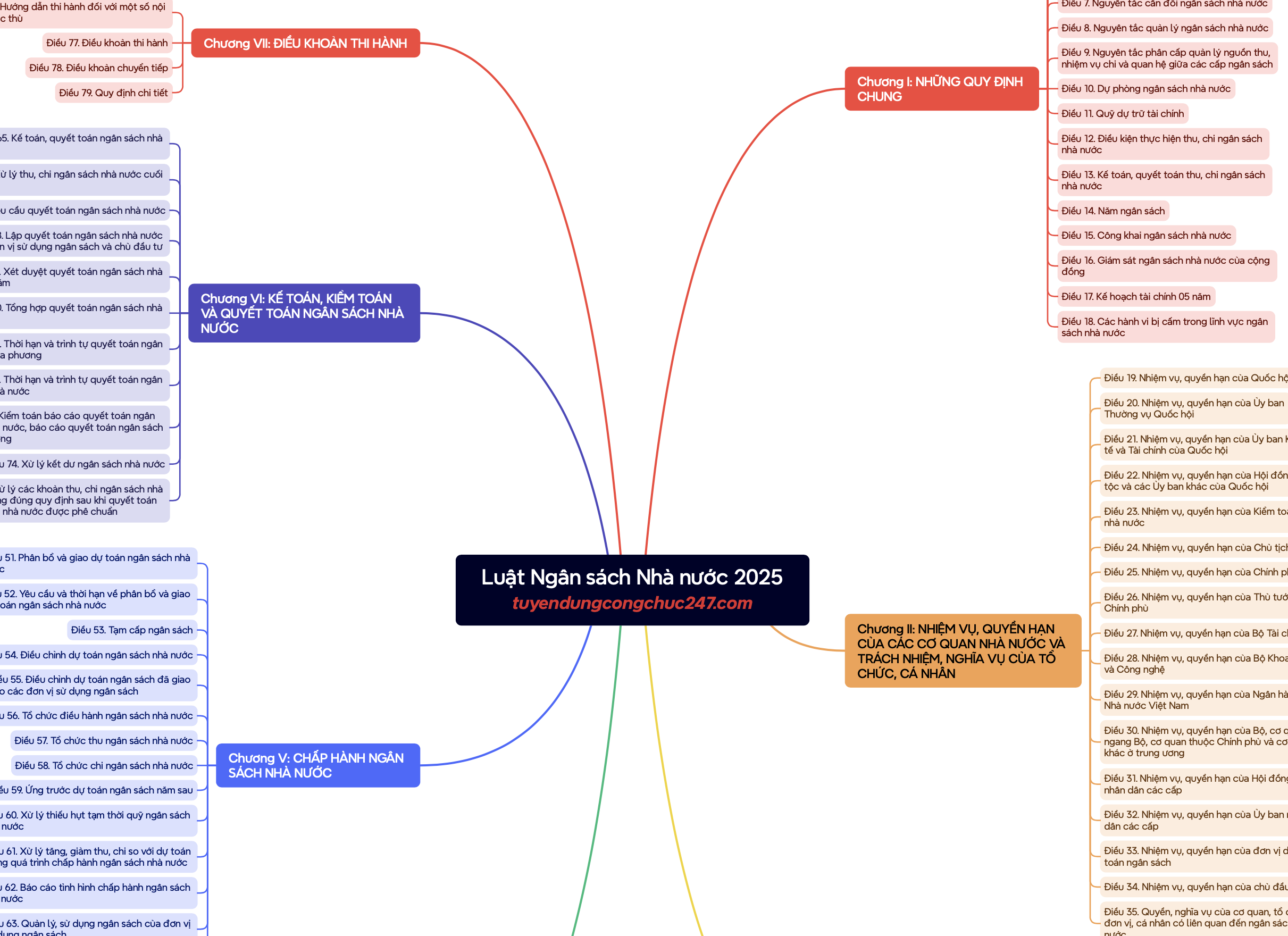 Sơ đồ tư duy minmap Luật Ngân sách nhà nước năm 2025 dễ học dễ nhớ