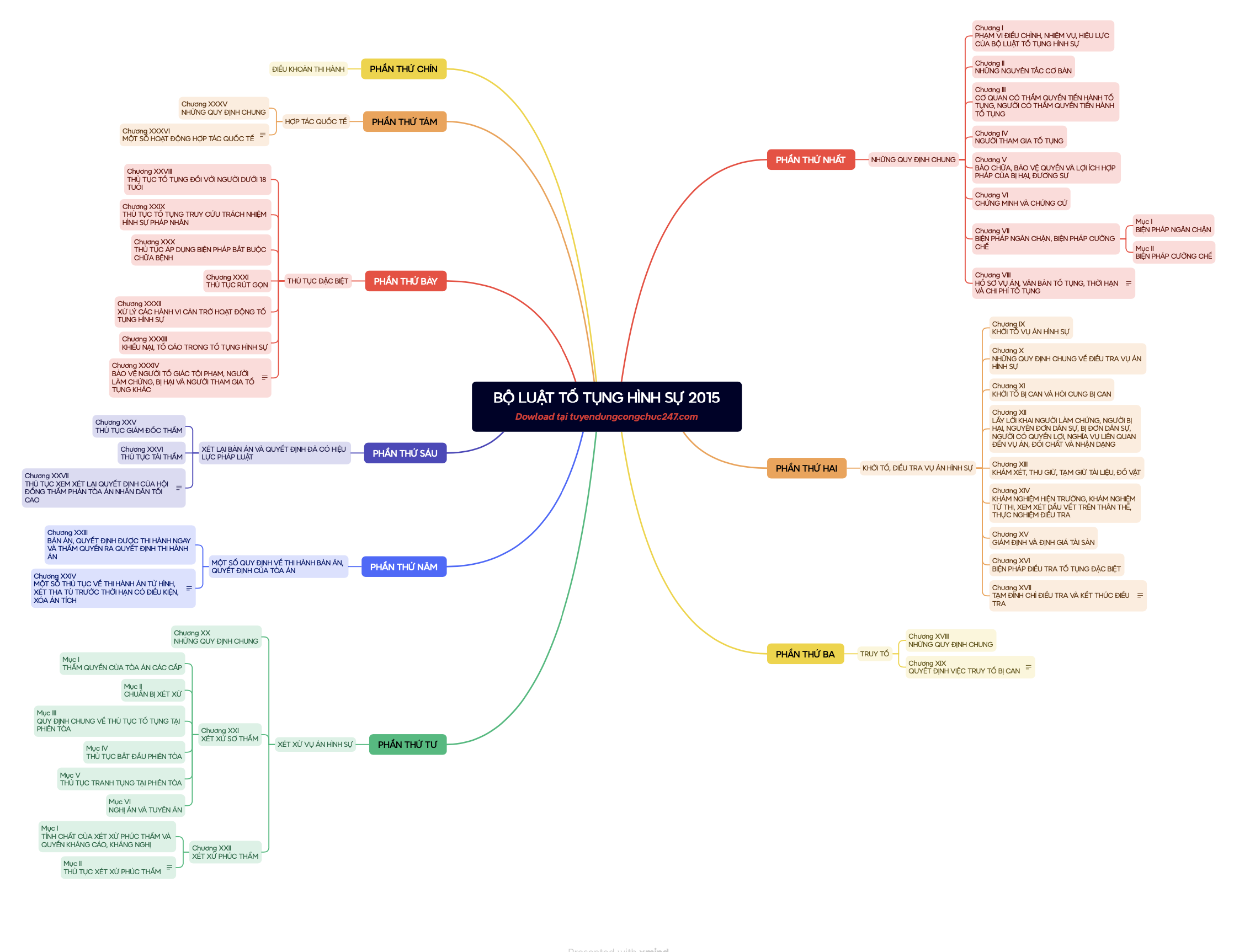 Sơ đồ tư duy minmap Bộ Luật tố tụng hình sự việt nam dễ học dễ nhớ