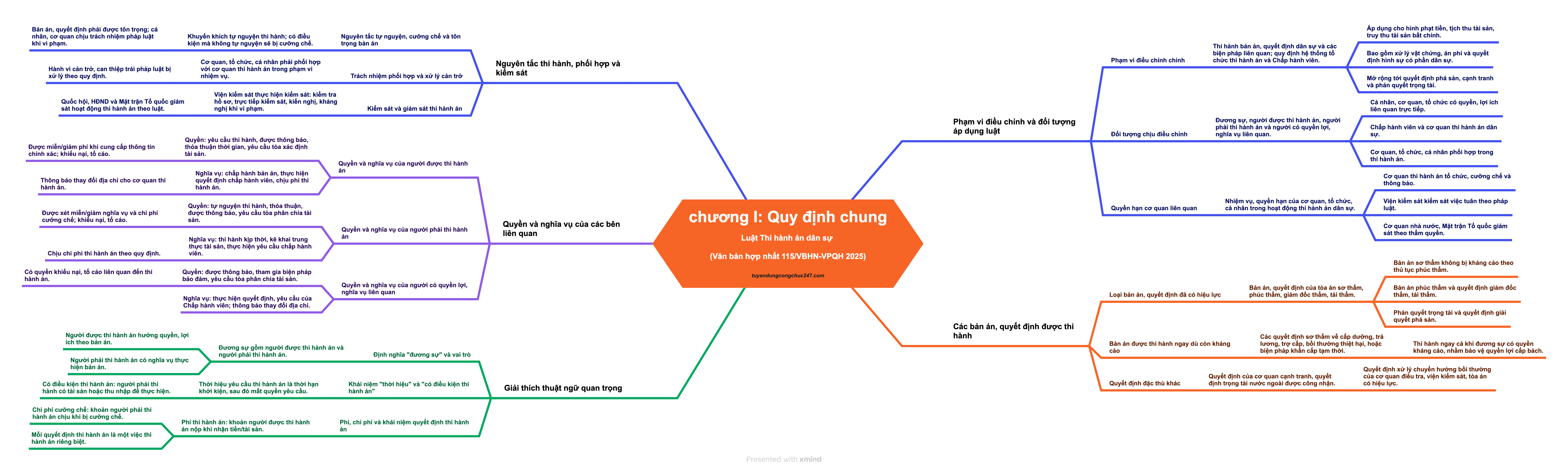 Sơ đồ tư duy minmap Luật thi hành án dân sự 2025